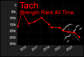 Total Graph of Tach