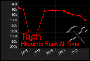 Total Graph of Tach