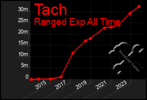 Total Graph of Tach