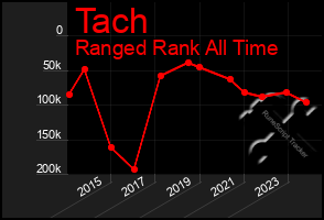 Total Graph of Tach