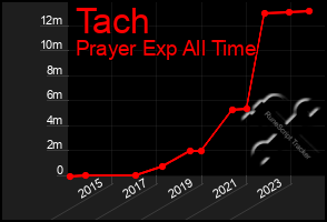 Total Graph of Tach