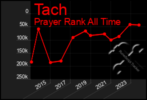 Total Graph of Tach