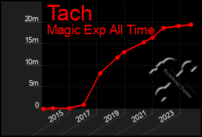 Total Graph of Tach