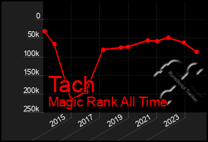 Total Graph of Tach