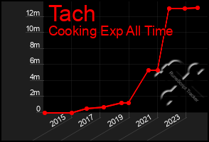 Total Graph of Tach