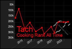 Total Graph of Tach