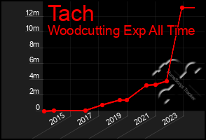 Total Graph of Tach