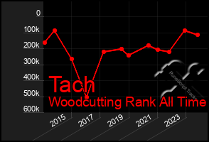 Total Graph of Tach