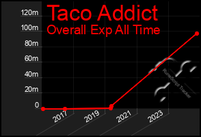 Total Graph of Taco Addict