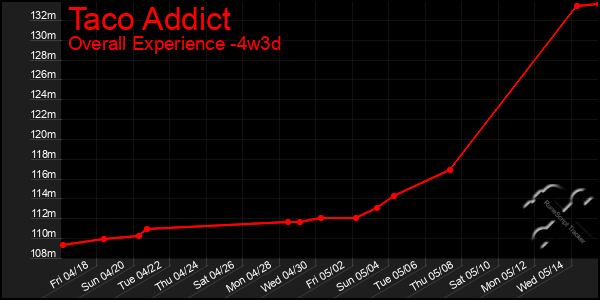Last 31 Days Graph of Taco Addict