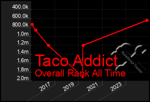Total Graph of Taco Addict