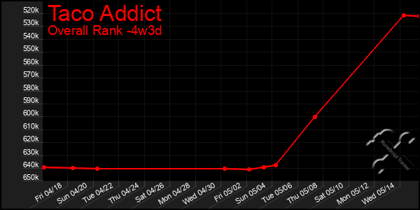 Last 31 Days Graph of Taco Addict
