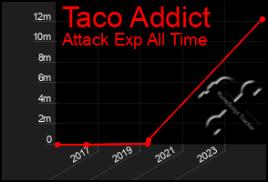 Total Graph of Taco Addict