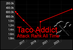 Total Graph of Taco Addict