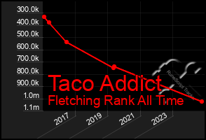 Total Graph of Taco Addict