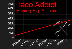 Total Graph of Taco Addict