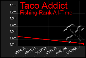 Total Graph of Taco Addict