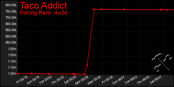 Last 31 Days Graph of Taco Addict
