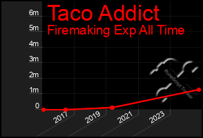 Total Graph of Taco Addict
