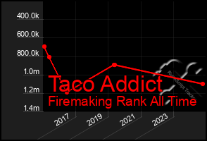 Total Graph of Taco Addict
