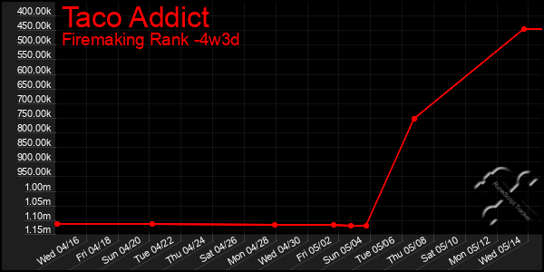 Last 31 Days Graph of Taco Addict