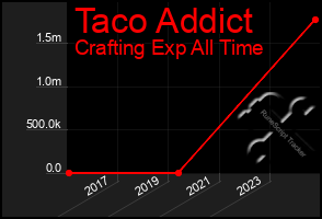 Total Graph of Taco Addict