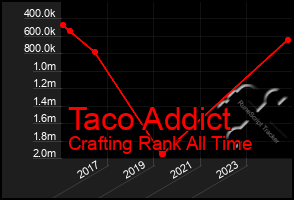 Total Graph of Taco Addict