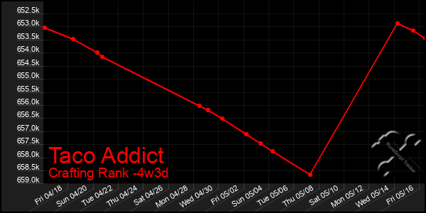 Last 31 Days Graph of Taco Addict