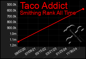 Total Graph of Taco Addict