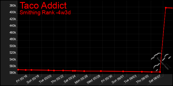 Last 31 Days Graph of Taco Addict