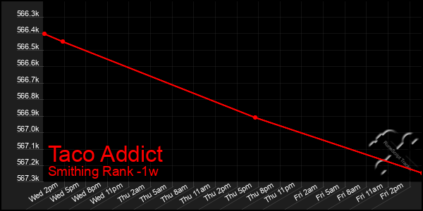 Last 7 Days Graph of Taco Addict