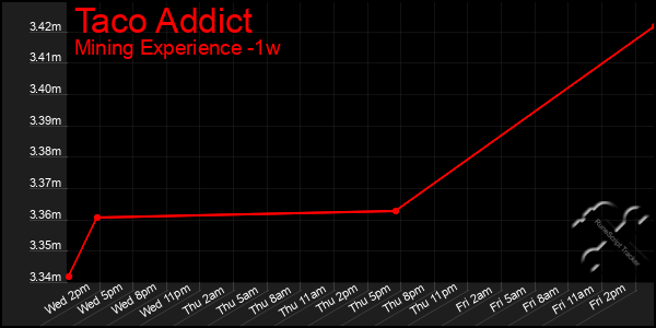 Last 7 Days Graph of Taco Addict