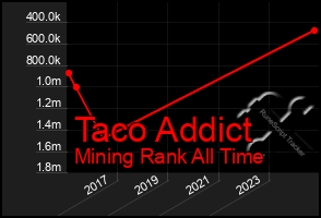 Total Graph of Taco Addict