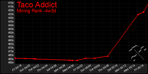 Last 31 Days Graph of Taco Addict