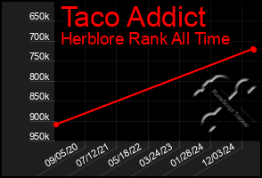 Total Graph of Taco Addict