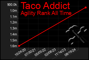 Total Graph of Taco Addict
