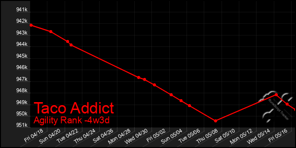 Last 31 Days Graph of Taco Addict