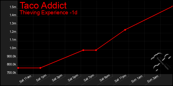 Last 24 Hours Graph of Taco Addict