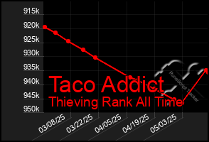 Total Graph of Taco Addict