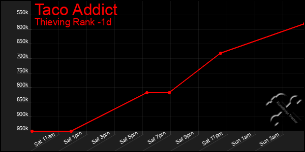 Last 24 Hours Graph of Taco Addict