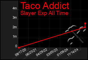 Total Graph of Taco Addict