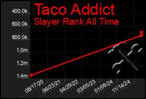 Total Graph of Taco Addict