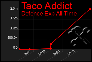 Total Graph of Taco Addict