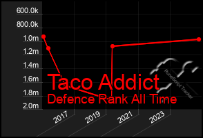 Total Graph of Taco Addict