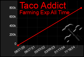 Total Graph of Taco Addict
