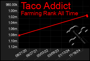 Total Graph of Taco Addict