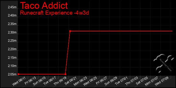 Last 31 Days Graph of Taco Addict
