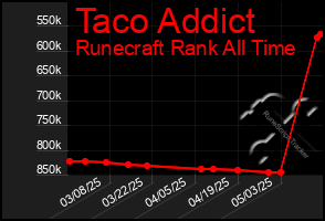 Total Graph of Taco Addict