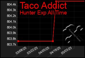 Total Graph of Taco Addict