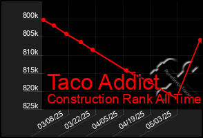 Total Graph of Taco Addict